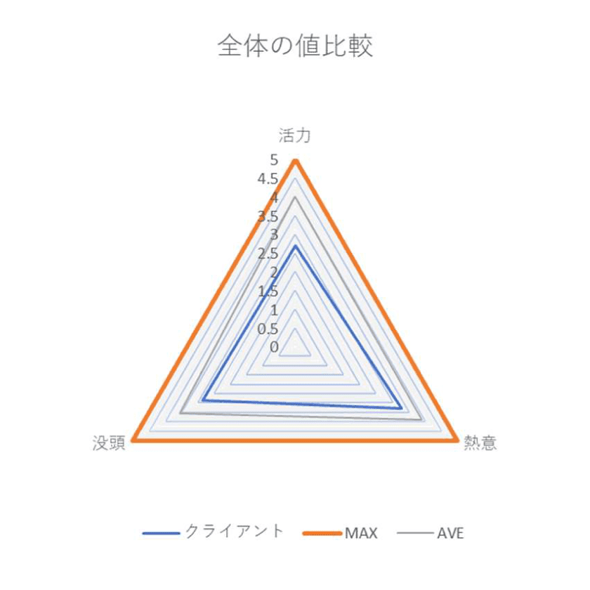 全体の値比較の三角グラフ