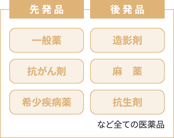 先発品/後発品：一般薬、造影剤、抗がん剤、麻薬、希少疾病薬、抗生剤 など全ての医薬品