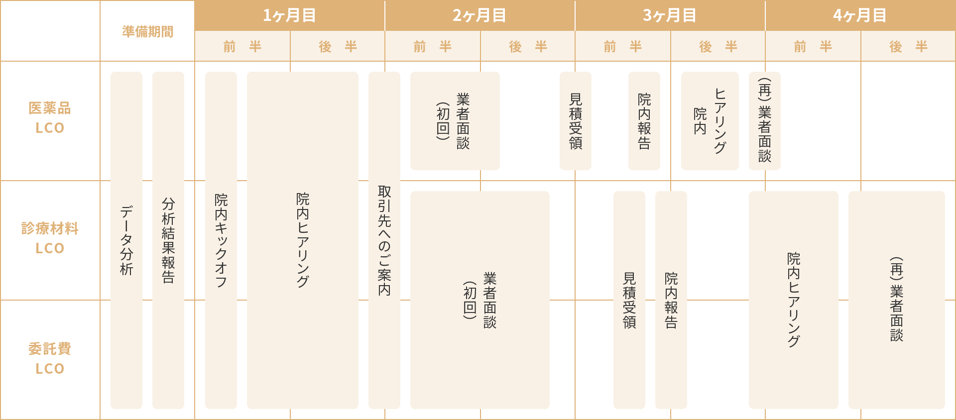 医薬品LCO：準備期間（データ分析、分析結果報告）/ 1ヶ月目（院内キックオフ、院内ヒアリング、取引先へのご案内）/ 2ヶ月目（業者面談（初回）、見積受領）/ 3ヶ月目（院内報告、院内ヒアリング、業者面談（再））　診療材料LCO/委託費LCO：準備期間（データ分析、分析結果報告）/ 1ヶ月目（院内キックオフ、院内ヒアリング、取引先へのご案内）/ 2ヶ月目（業者面談（初回））/ 3ヶ月目（見積受領、院内報告）/ 4ヶ月目（院内ヒアリング、業者面談（再））