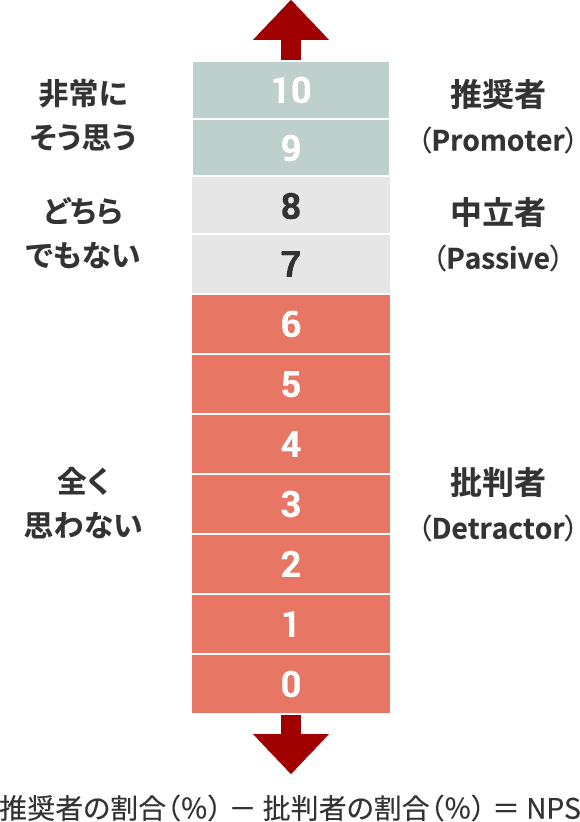 推薦者の割合（％） - 批判者の割合（％） = NPS / 非常にそう思う(10,9)：推薦者（Promoter）、そう思う（8,7）：中立者（Passive）、どちらでもない〜全く思わない（6〜1）：批判者（Detractor）