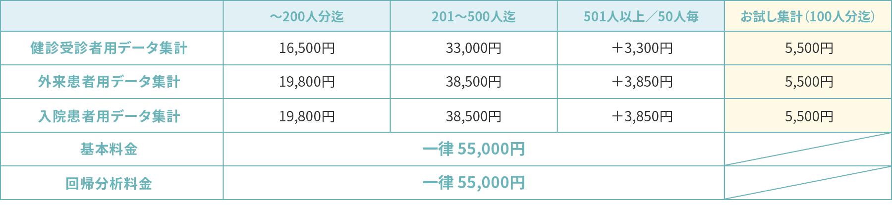 健診受診者用データ集計：〜200人分迄16,500円、201〜500人迄33,000円、501人以上/50人毎+3,300円、お試し集計(100人分迄5,500円)／外来患者用データ集計：〜200人分迄19,800円、201〜500人迄38,500円、501人以上/50人毎＋3,850円、お試し集計(100人分迄)5,500円／入院患者用データ集計：〜200人分迄19,800円、201〜500人迄38,500円、501人以上/50人毎+3,850円、お試し集計(100人分迄)5,500円／基本料金：一律55,000円／回帰分析料金：一律55,000円