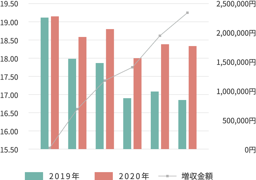 平均提供単位数の推移グラフ