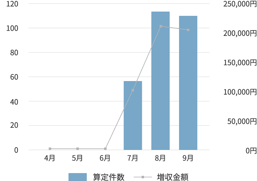 摂食機能療法の推移グラフ