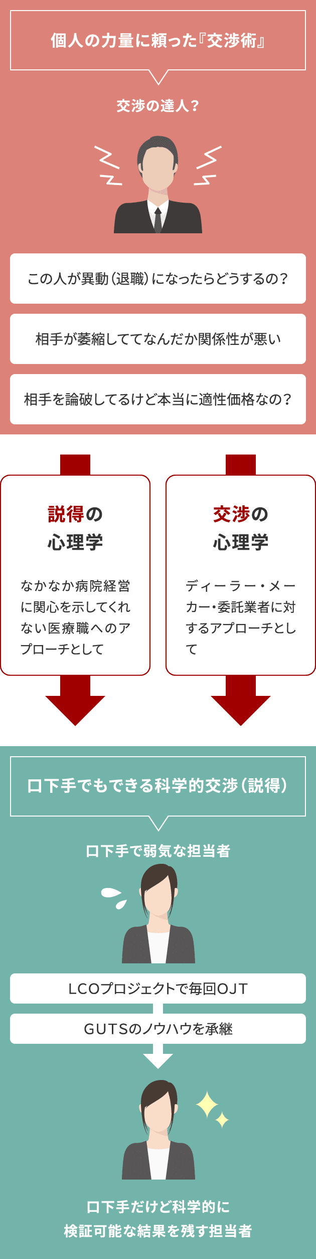 個人の力量に頼った「交渉術」：この人が異動（退職になったらどうするの？、相手が萎縮しててなんだか関係性が悪い、相手を論破してるけど本当に適正価格なの？ [説得の心理学・交渉の心理学] →口下手でもできる科学的交渉（説得）：LCOプロジェクトで毎回OJT、GUTSのノウハウを承継 → 口下手だけど科学的に検証可能な結果を残す担当者